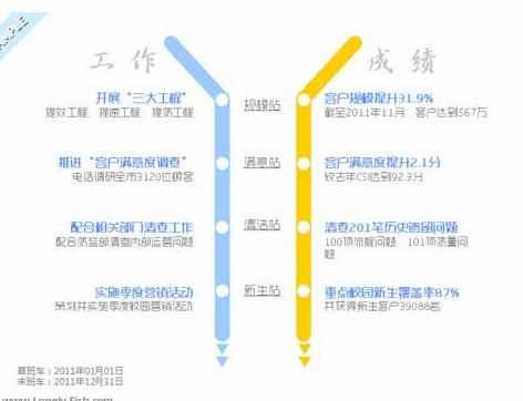 制作年终总结PPT怎么做