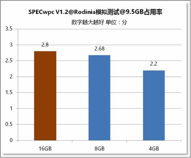 8g内存怎样能满足你