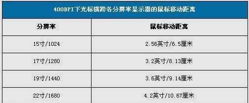 鼠标分辨率多高才适合