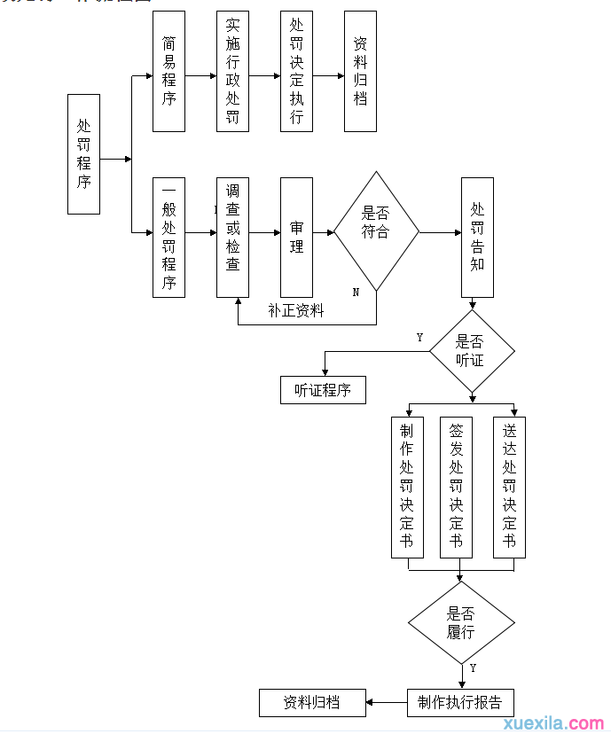 财政局行政处罚流程