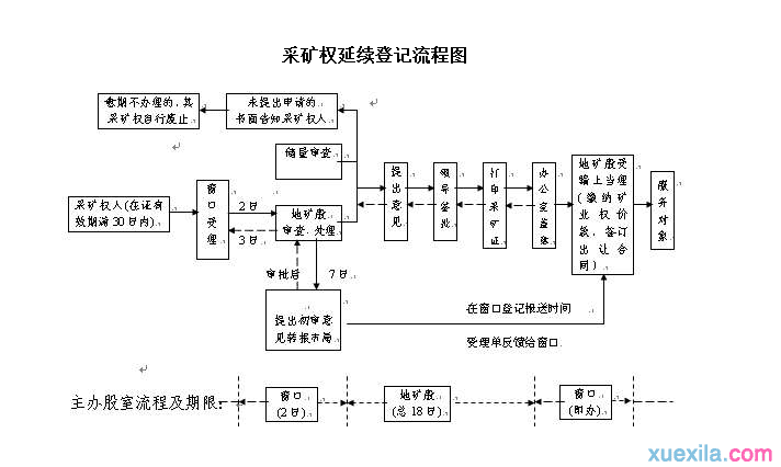 采矿权的办理转让和变更流程