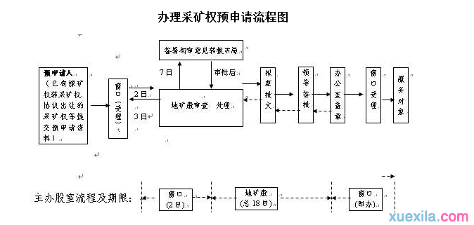 采矿权的办理转让和变更流程