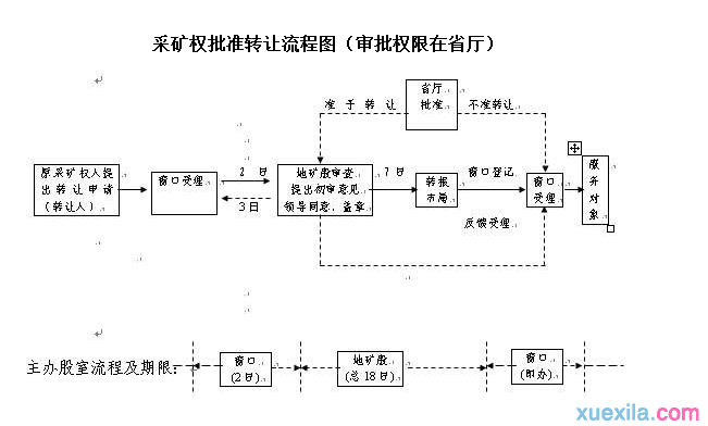 采矿权的办理转让和变更流程