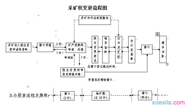 采矿权的办理转让和变更流程