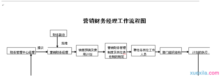 集团财务经理工作流程