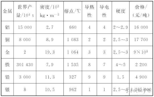 初三下册化学《常见的金属材料》检测试题