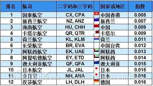 2016全球航企安全排名前十名 2016全球航空公司安全排名