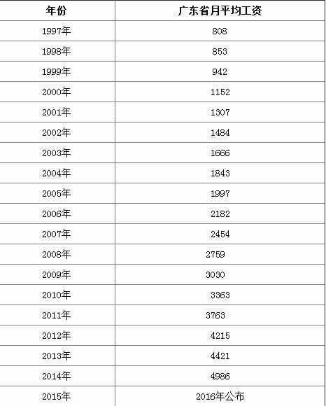 2017东莞最低工资标准是多少