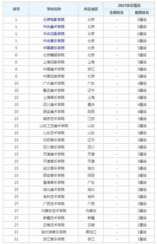 2017年中国艺术类大学排名_2017中国艺术类大学最新排行