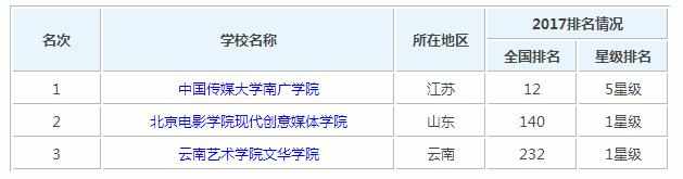 2017年中国艺术类大学排名_2017中国艺术类大学最新排行