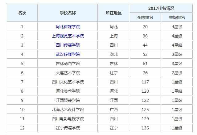 2017年中国艺术类大学排名_2017中国艺术类大学最新排行