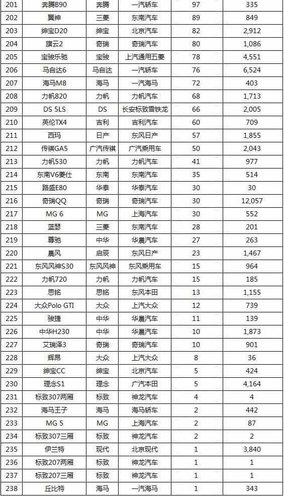 汽车销量排行榜2017 2017上半年汽车销量排行榜 2017SUV汽车销量排行榜