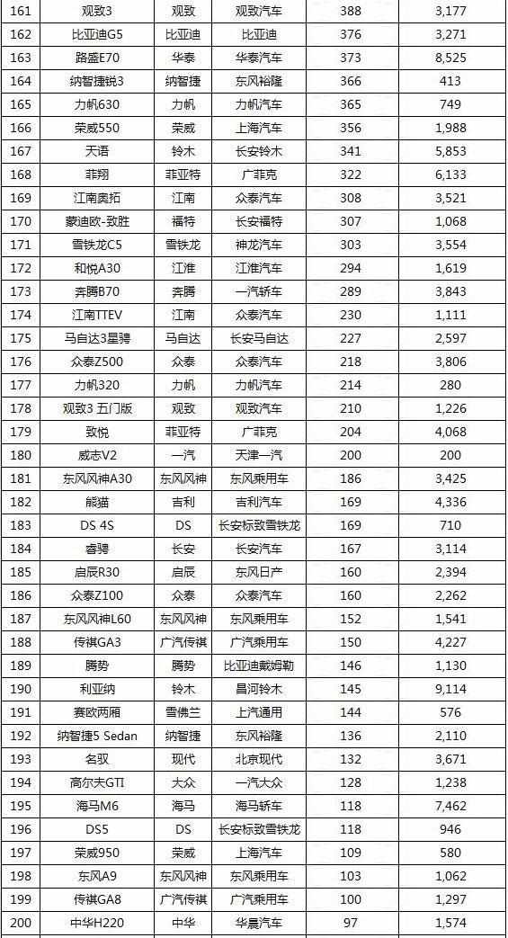 汽车销量排行榜2017 2017上半年汽车销量排行榜 2017SUV汽车销量排行榜