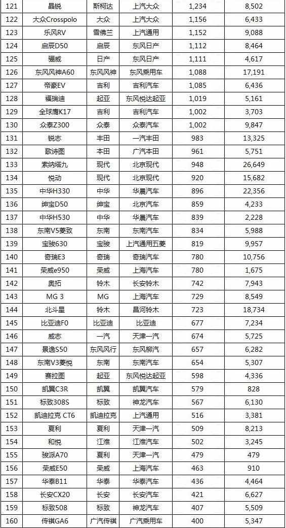 汽车销量排行榜2017 2017上半年汽车销量排行榜 2017SUV汽车销量排行榜