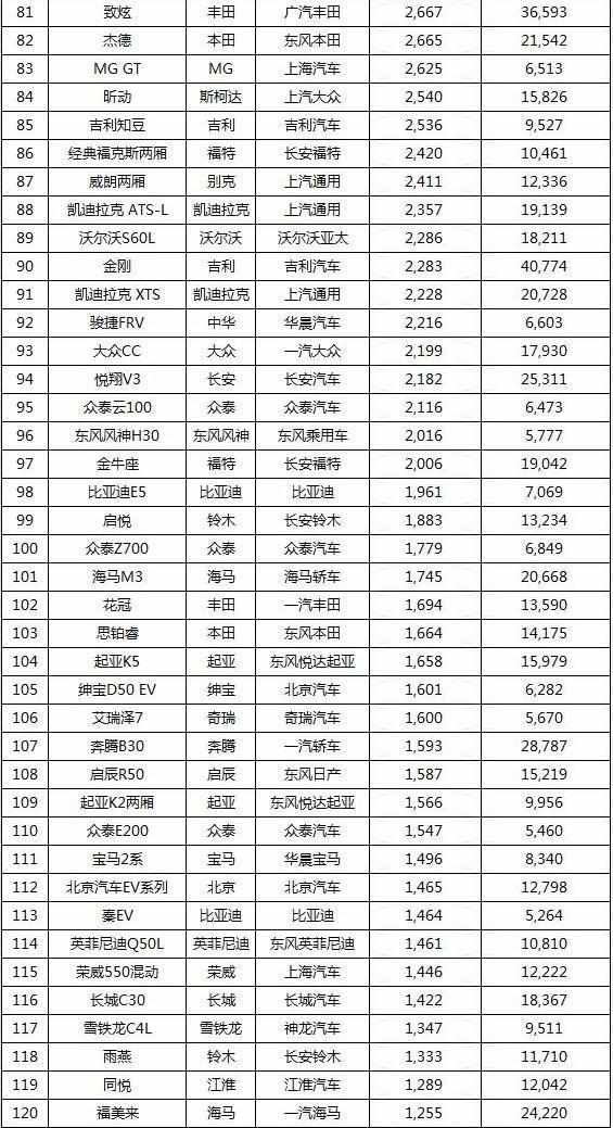 汽车销量排行榜2017 2017上半年汽车销量排行榜 2017SUV汽车销量排行榜