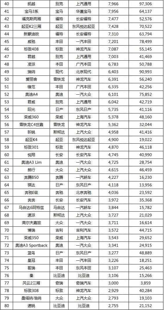 汽车销量排行榜2017 2017上半年汽车销量排行榜 2017SUV汽车销量排行榜