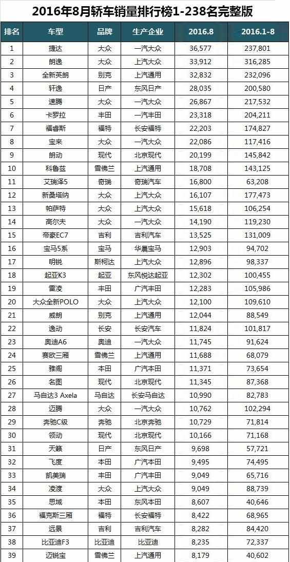 汽车销量排行榜2017 2017上半年汽车销量排行榜 2017SUV汽车销量排行榜