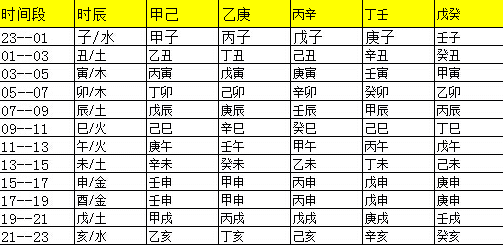 八字时辰对应的五行