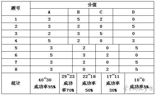 测试爱情的心理测试题目