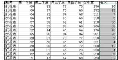 Excel中进行利用rank函数计算名次的操作方法