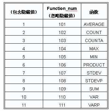 Excel中怎样用subtotal函数计算总值