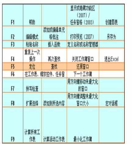 Excel中2007版进行常见快捷键及功能的操作技巧