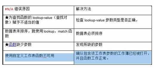 Excel中出现函数出错的操作技巧