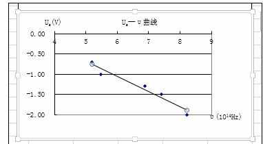 Excel表格曲线函数公式怎么设置为显示