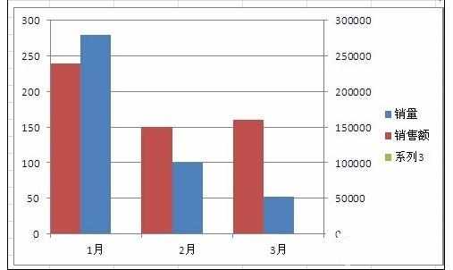 Excel中2010版进行制作双坐标图表的操作技巧