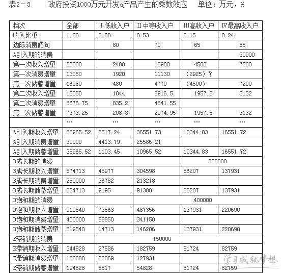 财政政策工具对经济的影响