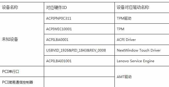 电脑设备管理器有未知设备怎么解决