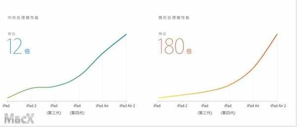 ipad Air2硬件跑分怎么样