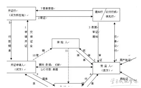 信用证流程图