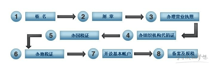 注册分公司流程图