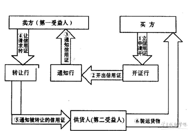 2017年信用证流程图