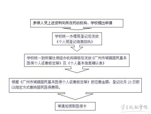 苏州少儿医保办理流程