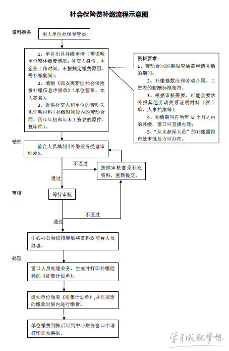 苏州养老保险补缴流程