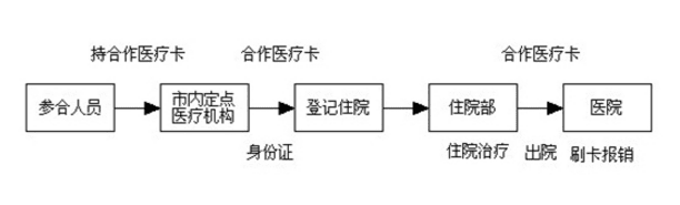 新农村合作医保报销流程