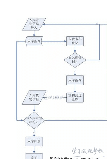 仓储入库流程图