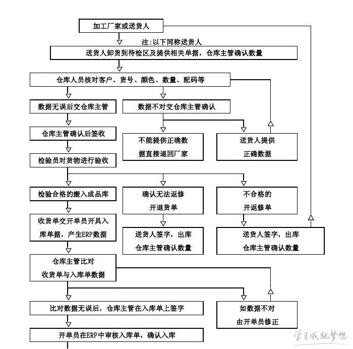 仓储入库流程图