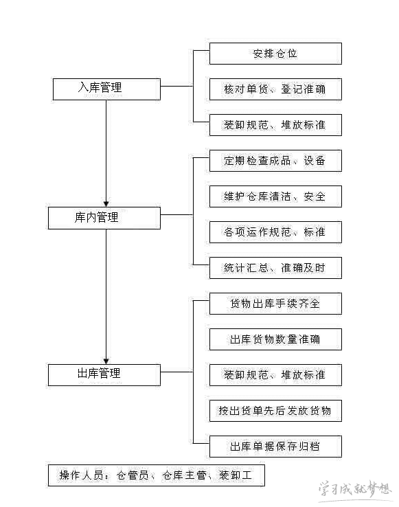 仓储入库流程图