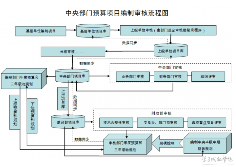 财政部预算评审流程