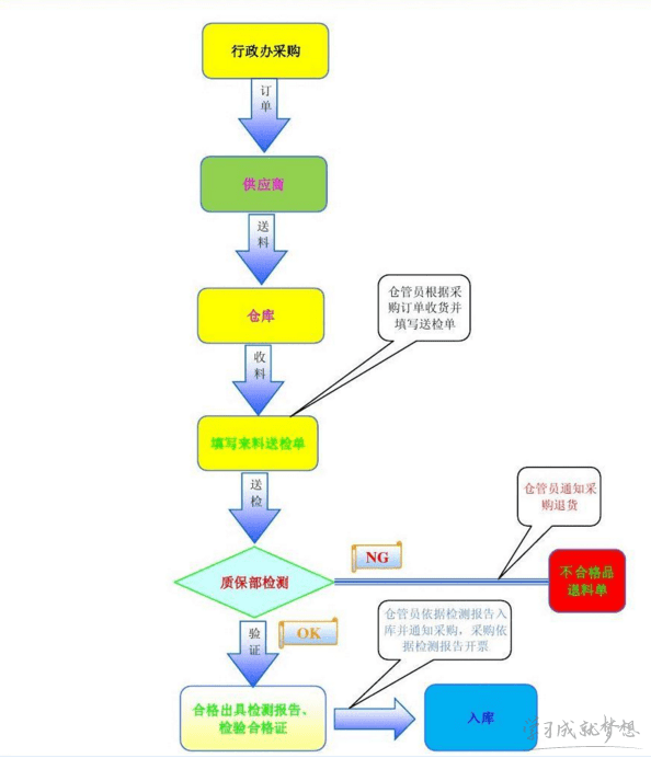 采购的基本流程