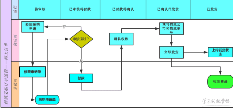 采购订货流程