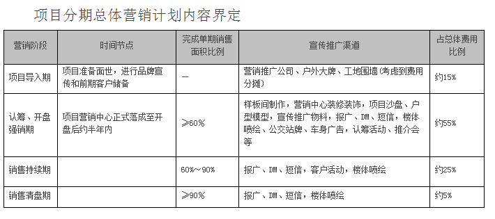 房地产销售费用计算