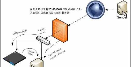 防火墙有何作用