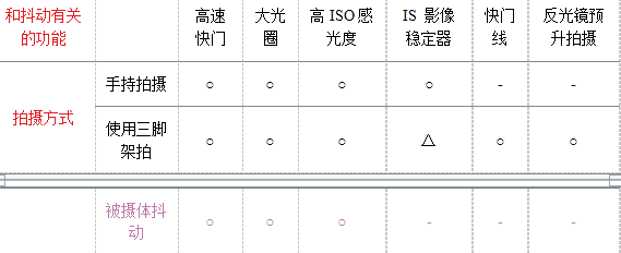 摄影入门技巧之理解并控制抖动