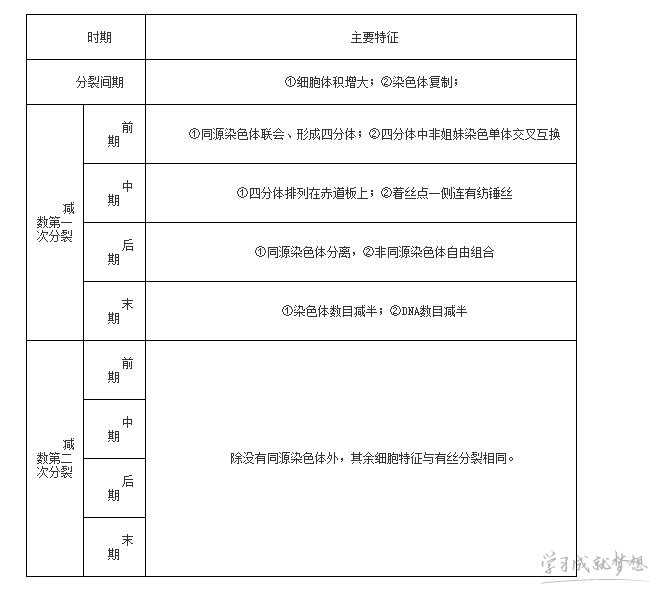 生物减数分裂和有丝分裂的知识点