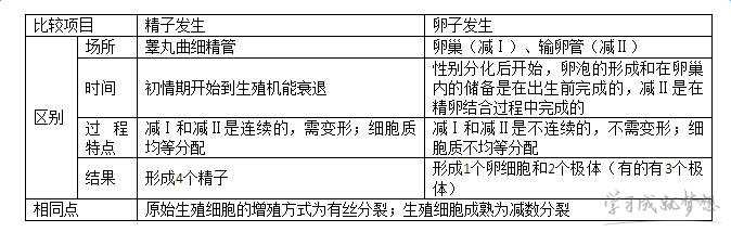 高三生物胚胎工程知识点