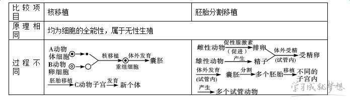 高三生物胚胎工程知识点